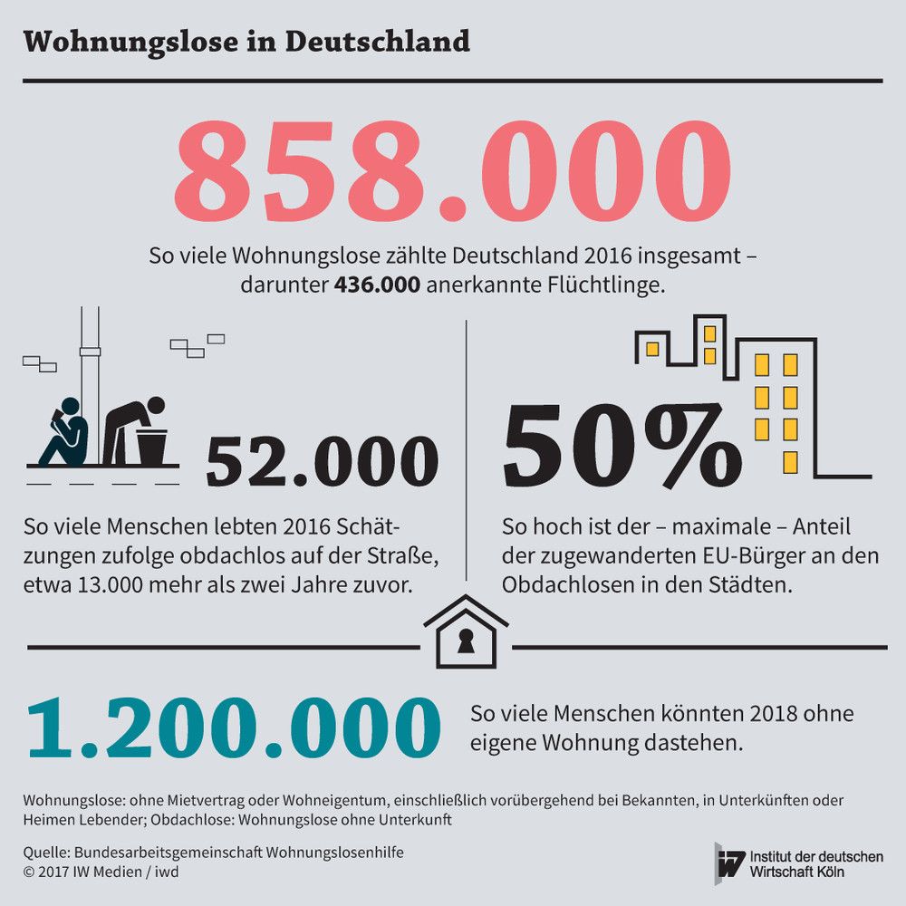 Zahlen zur Wohnunglosigkeit in Deutschland